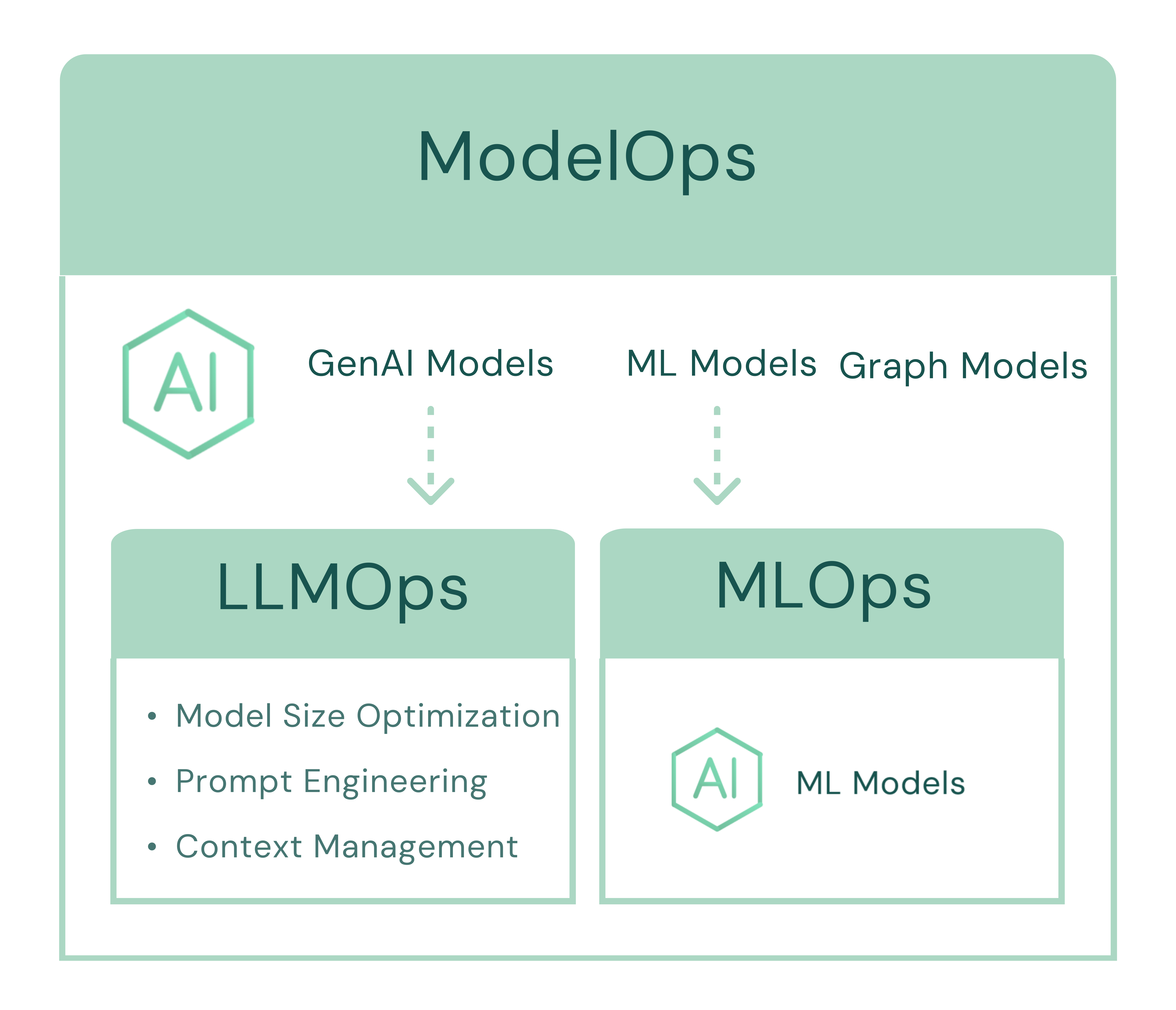 modelops-mlops-llmops.png