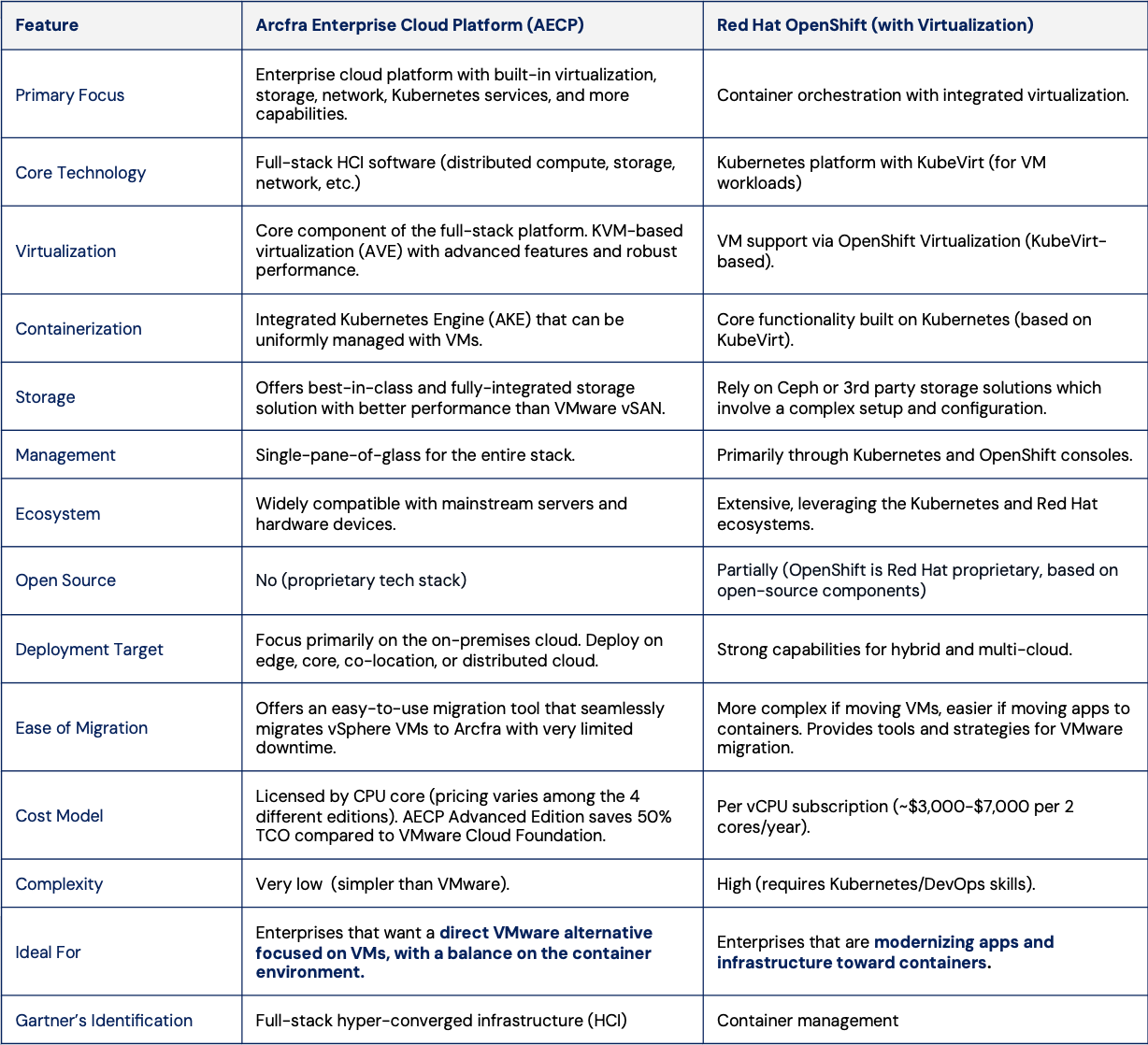 Arcfra AECP vs Red Hat OpenShift: VMware Alternatives Compared