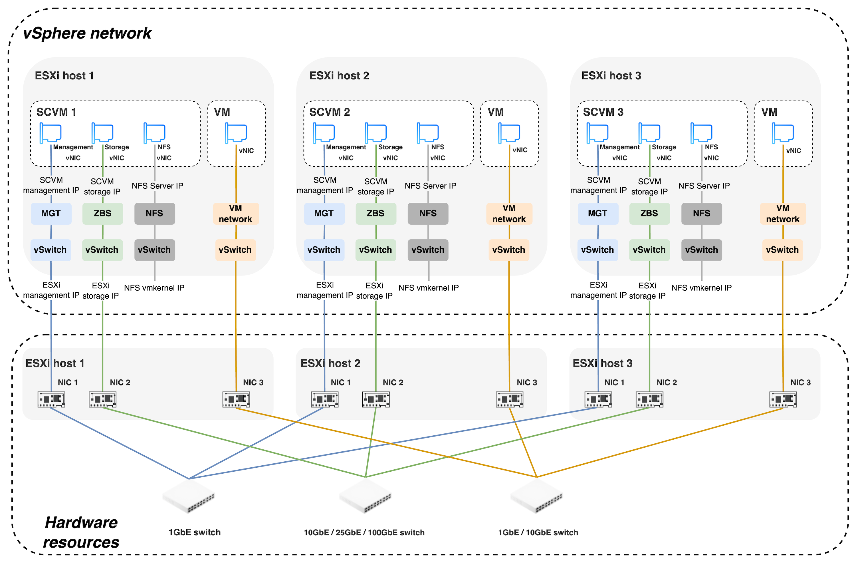 Network deployment modes | Deploying an Arcfra Cloud Operating System ...