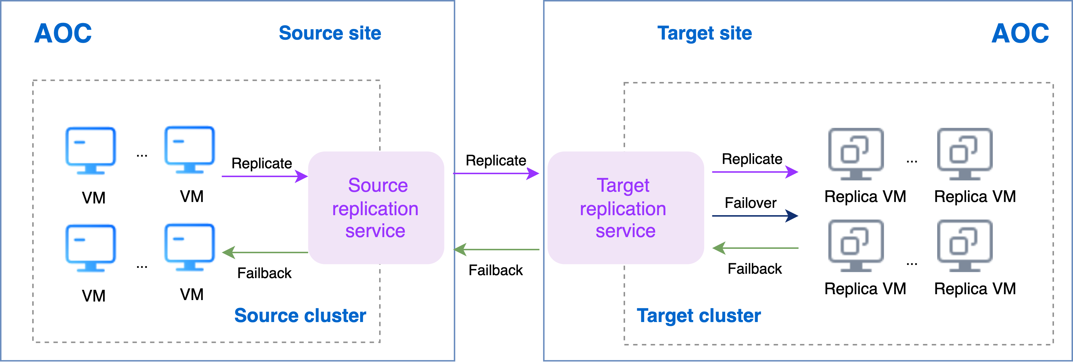 Planning the replication plan type | Managing backup and disaster ...