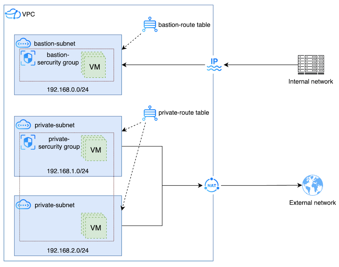 VPC planning example | Managing network and security | Arcfra Docs