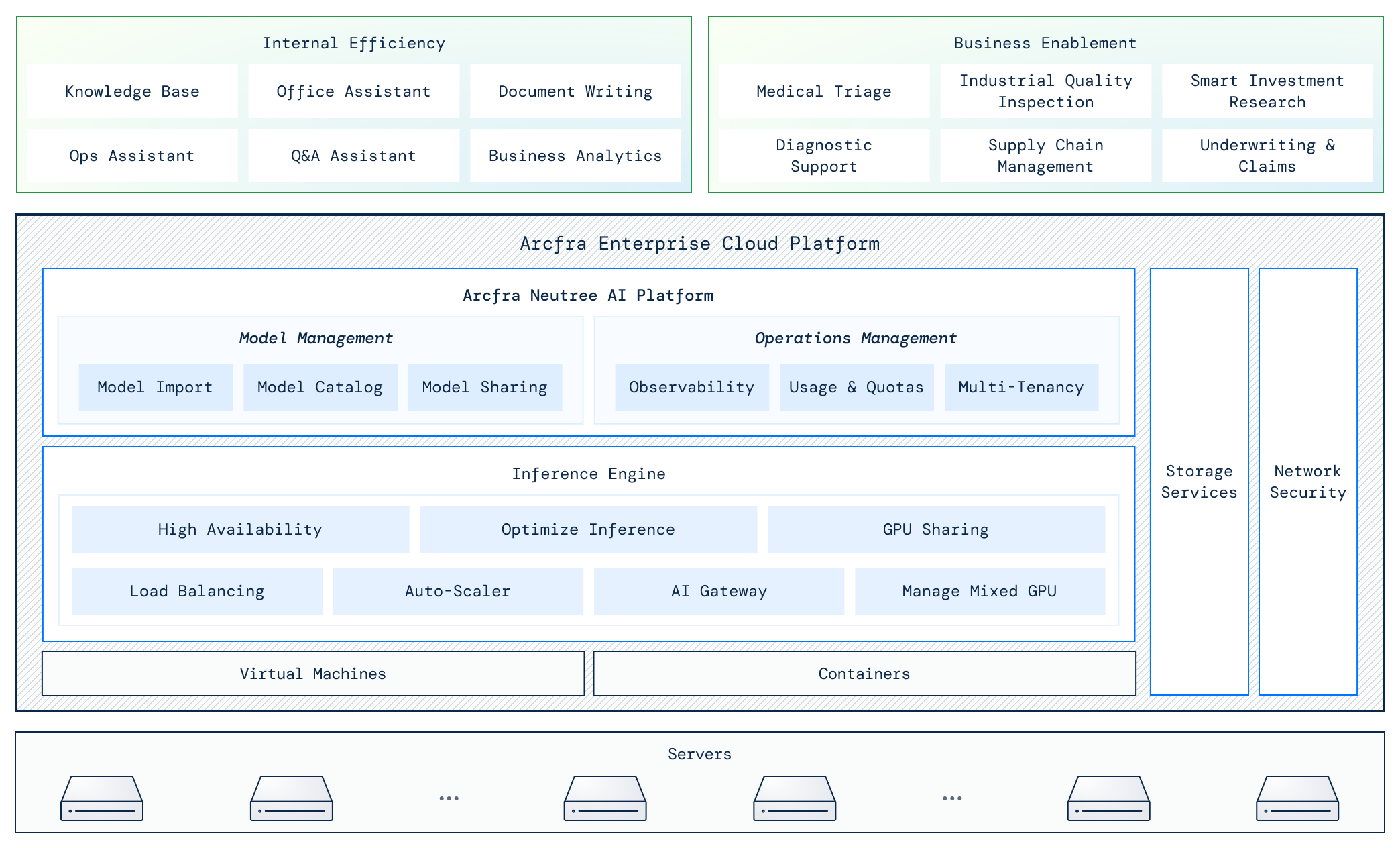 Arcfra AI infrastructure overview diagram