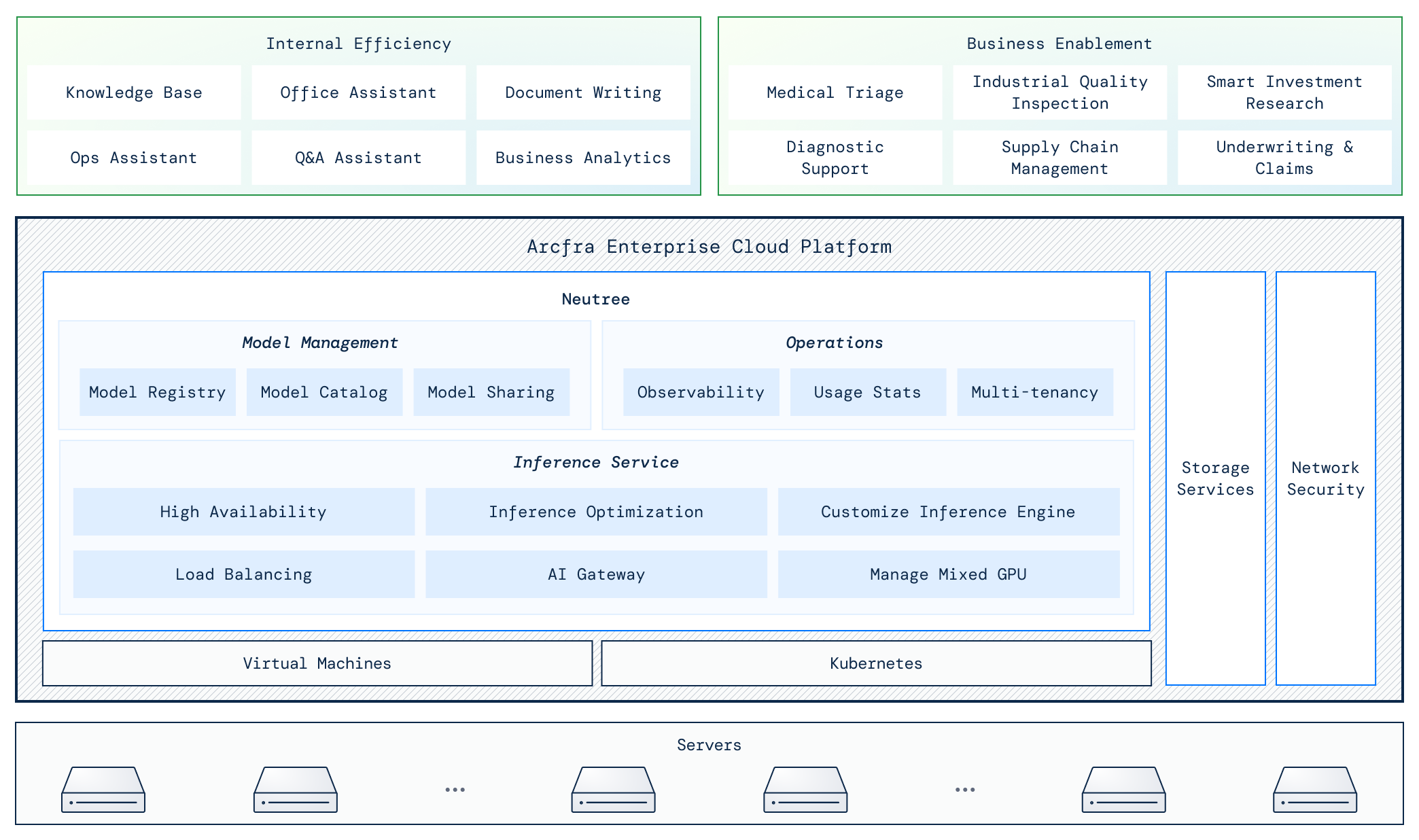 Arcfra AI infrastructure overview diagram