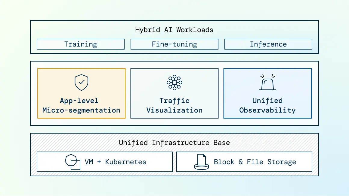 Diagram of hybrid AI workloads and infrastructure layers