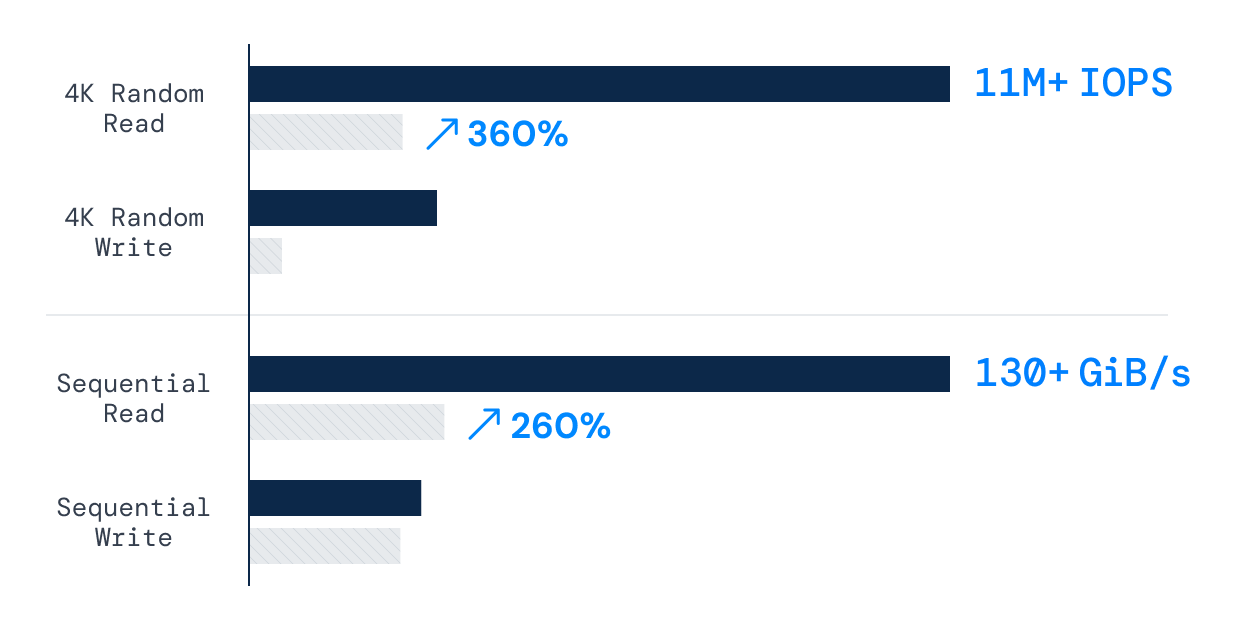 Arcfra ACOS performance comparison